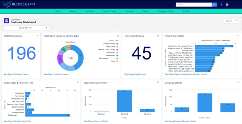 The IW Technologies Customer Dashboard The IW Technologies customer dashboard showing open and closed POS service cases across a retail fleet.