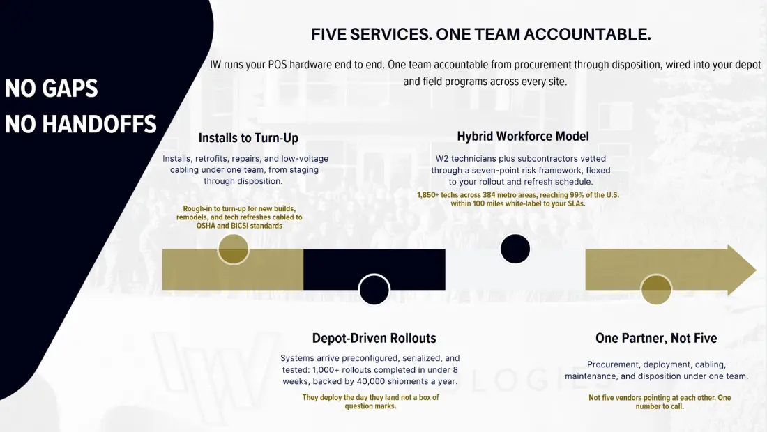 Five Services, One Team Accountable at IW Technologies IW Technologies infographic: five POS services under one team, from procurement to disposition, no gaps or handoffs.