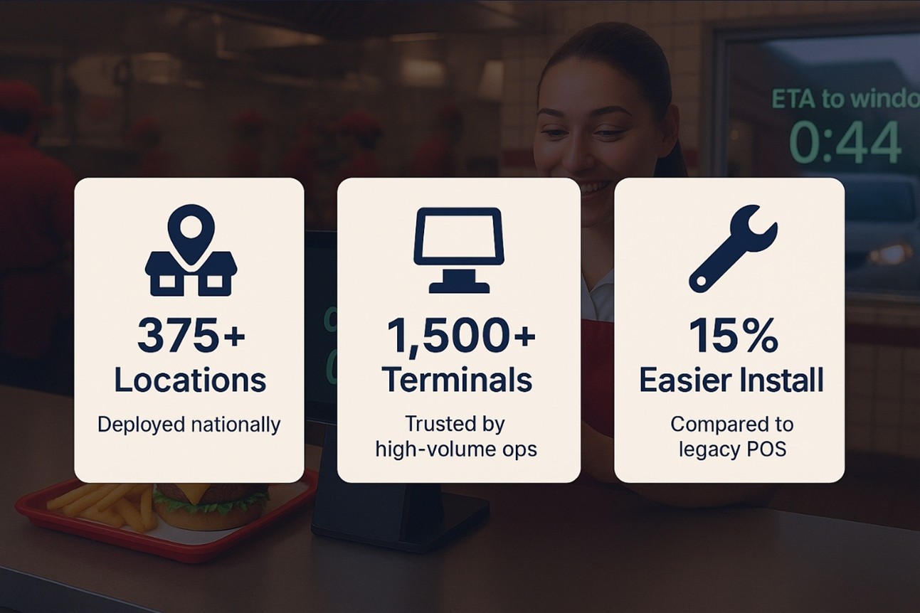 QSR POS speed proof points showing 375+ locations deployed, 1,500+ terminals in use, and 15% easier install compared to legacy POS systems.