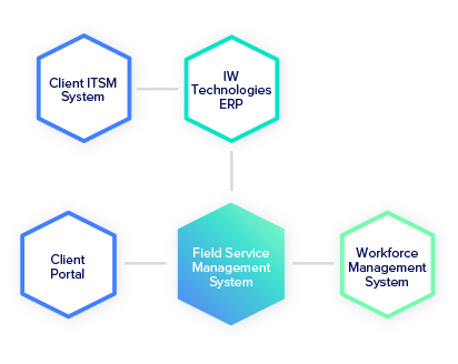 Untitled-3 IW Technologies - Enterprise Services Field Management
