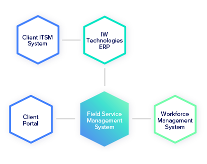 IW Technologies - Enterprise Services Field Management